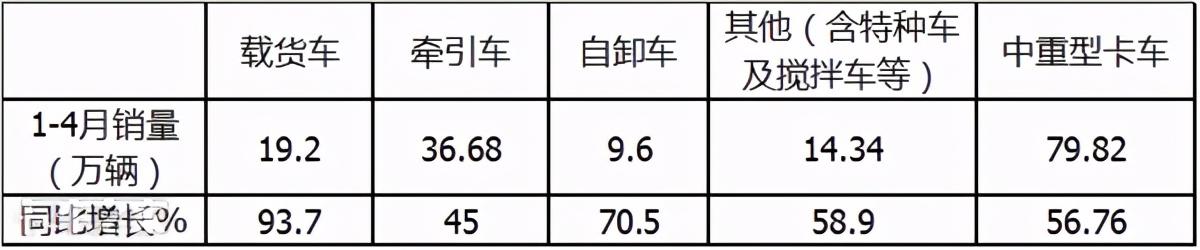 解放称雄重汽最猛，4月中重型载货车市场特点深度剖析