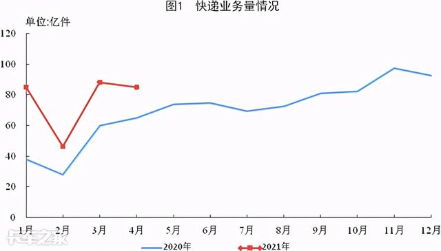 解放称雄重汽最猛，4月中重型载货车市场特点深度剖析