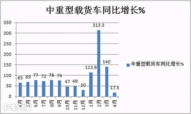 解放称雄重汽最猛，4月中重型载货车市场特点深度剖析