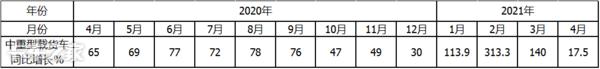 解放称雄重汽最猛，4月中重型载货车市场特点深度剖析