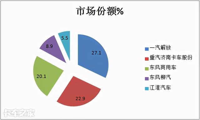 解放称雄重汽最猛，4月中重型载货车市场特点深度剖析