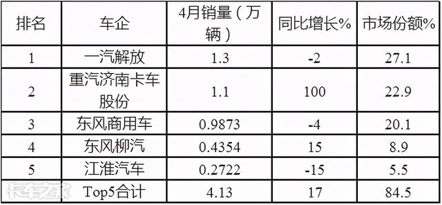 解放称雄重汽最猛，4月中重型载货车市场特点深度剖析