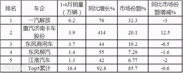 解放称雄重汽最猛，4月中重型载货车市场特点深度剖析