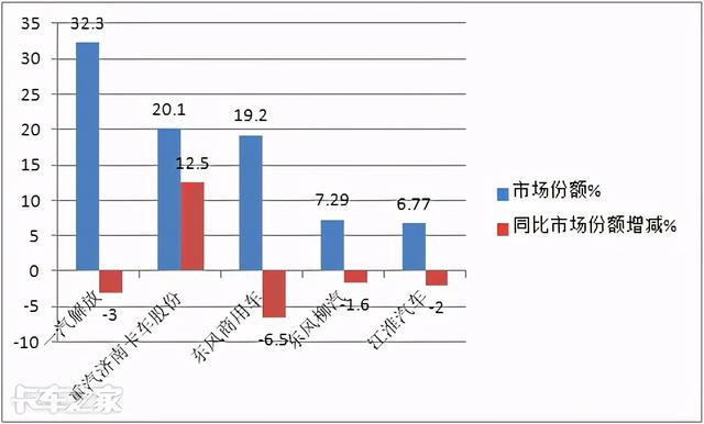 解放称雄重汽最猛，4月中重型载货车市场特点深度剖析