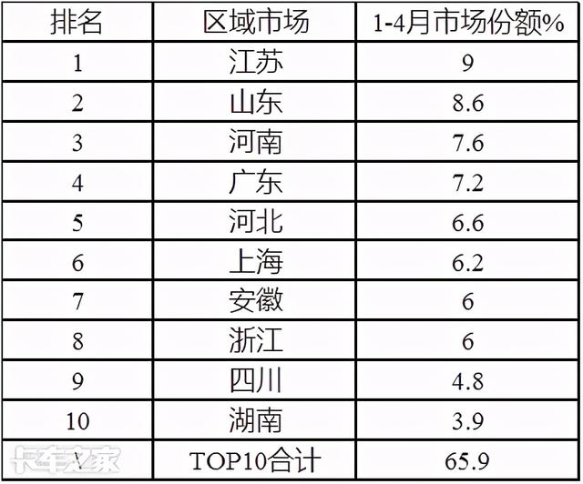 解放称雄重汽最猛，4月中重型载货车市场特点深度剖析