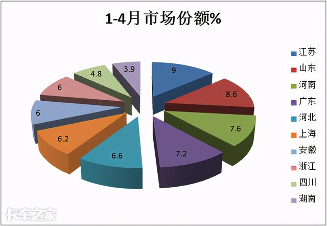 解放称雄重汽最猛，4月中重型载货车市场特点深度剖析