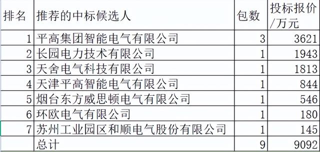 西藏电力配网关键物资9092万元7企分，平高强势占49%长园分21.4%