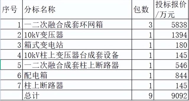 西藏电力配网关键物资9092万元7企分，平高强势占49%长园分21.4%