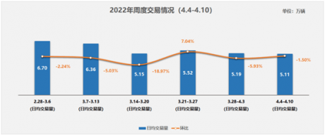 协会发布 | 二手车周度快报（2022年4月4日-4月10日）