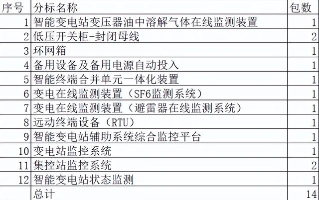 北京电力2022-2关键物资14包12企分特专业无金额 本地5企占35.7%