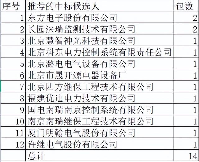 北京电力2022-2关键物资14包12企分特专业无金额 本地5企占35.7%