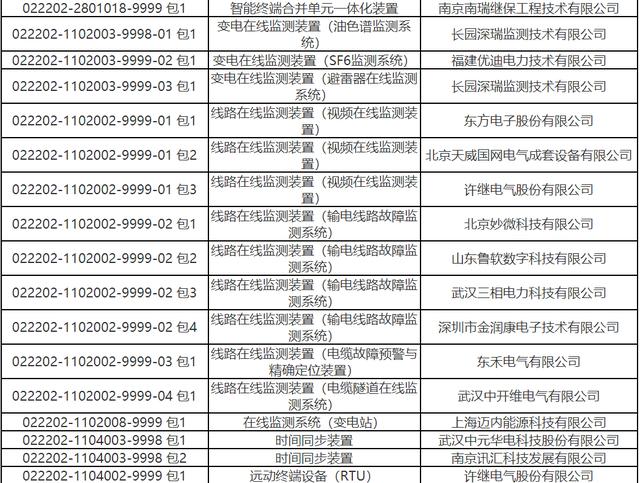 北京电力2022-2关键物资14包12企分特专业无金额 本地5企占35.7%