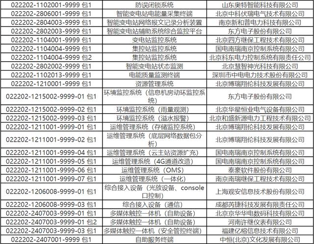 北京电力2022-2关键物资14包12企分特专业无金额 本地5企占35.7%