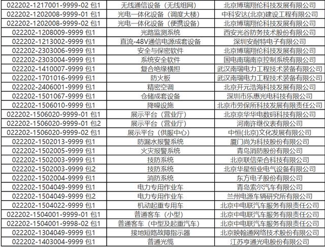 北京电力2022-2关键物资14包12企分特专业无金额 本地5企占35.7%