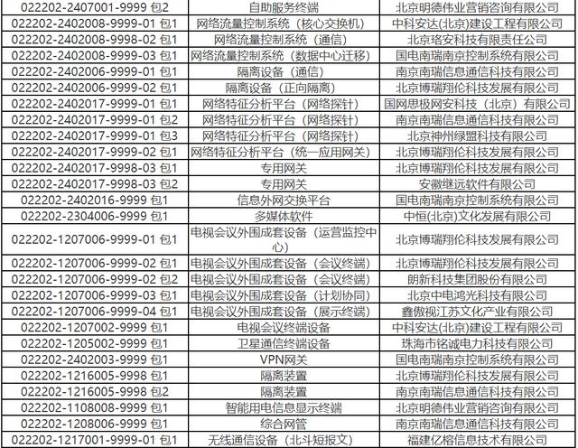 北京电力2022-2关键物资14包12企分特专业无金额 本地5企占35.7%