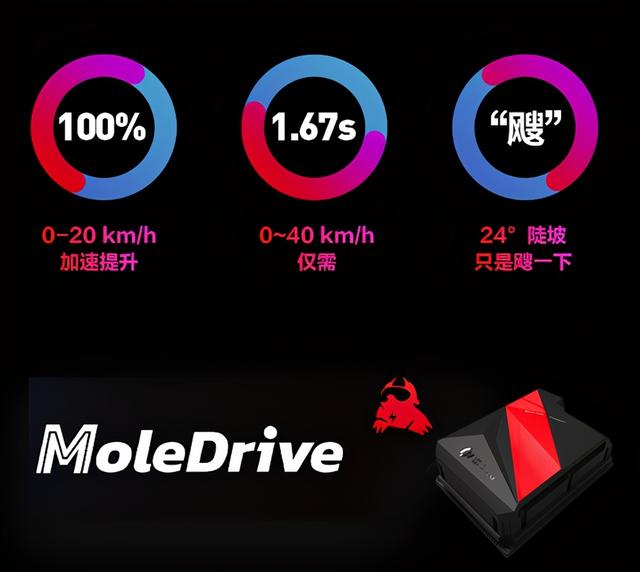 百公里加速不到5秒！​九号E200P ONE（MoleDrive版）来了