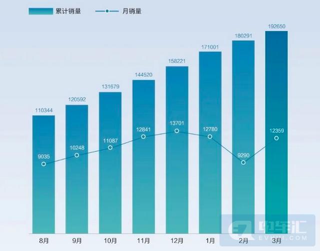 加量不加价，比亚迪汉EV车型对比