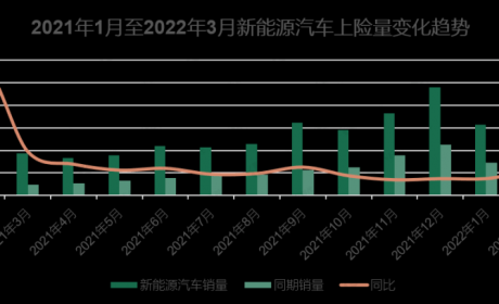 3月新能源汽车上险量：自主车企新能源渗透率超50%