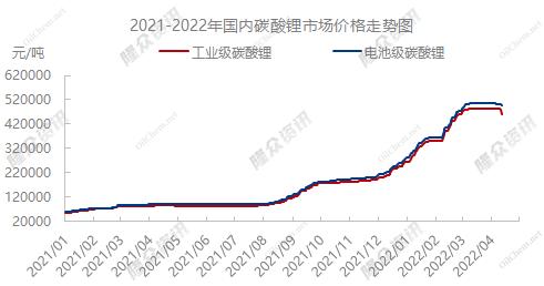 锂电材料碳酸锂均价今日跌4000元/吨 失守50万元/吨关口