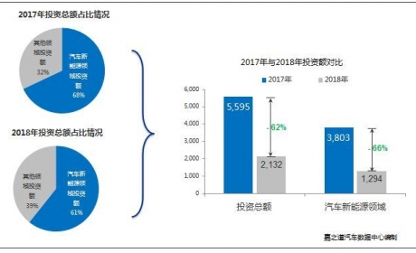 中国汽车新能源投资大幅退烧？2018汽车投融资数据破解