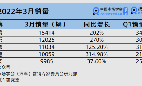 搜狐汽车全球快讯 | 小鹏3月交付15414台获新势力销冠 蔚来增速放缓未破万 ...