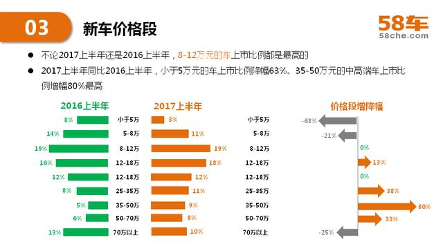 2017半年度58车生活大数据报告