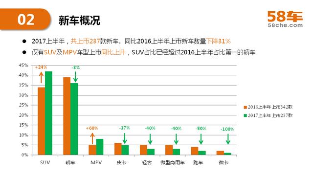 2017半年度58车生活大数据报告