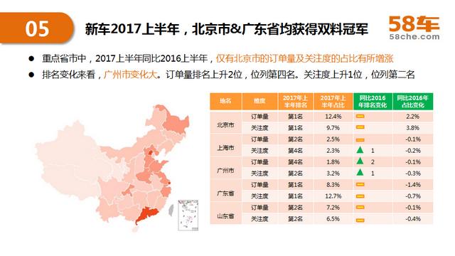 2017半年度58车生活大数据报告