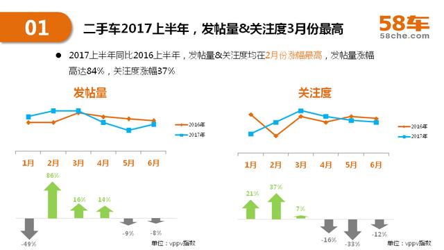 2017半年度58车生活大数据报告