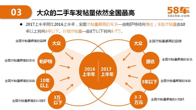 2017半年度58车生活大数据报告