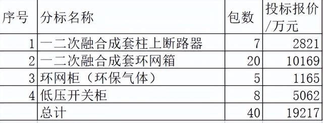 天津电力配网关键物资1.9亿39企分，点赞中国电器之都27.6%