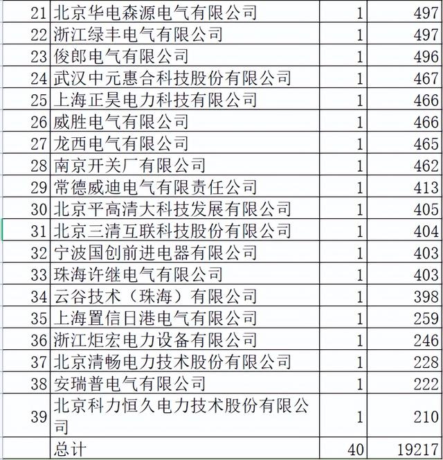 天津电力配网关键物资1.9亿39企分，点赞中国电器之都27.6%