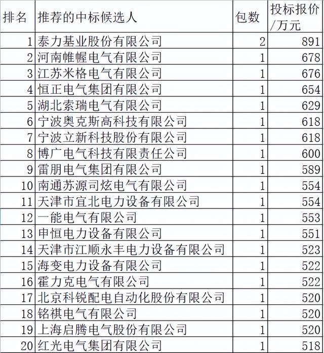 天津电力配网关键物资1.9亿39企分，点赞中国电器之都27.6%