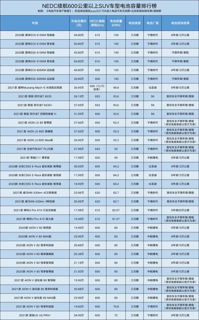 续航600公里以上纯电车型电池容量排行榜（所有车型都在列）