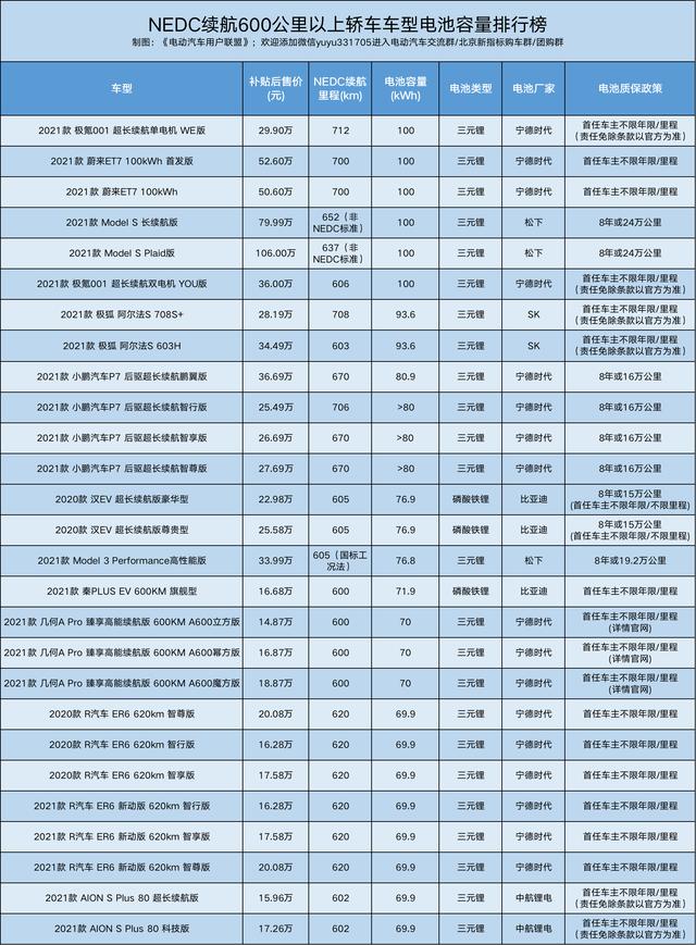 续航600公里以上纯电车型电池容量排行榜（所有车型都在列）