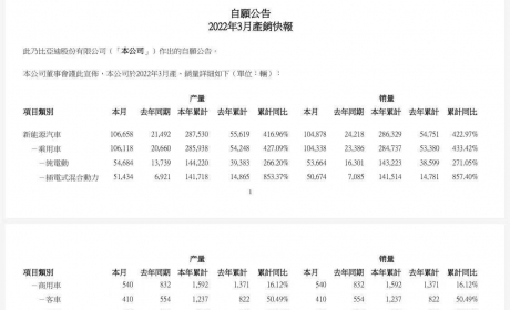 比亚迪三月新能源车销量破十万 宣布停产燃油车