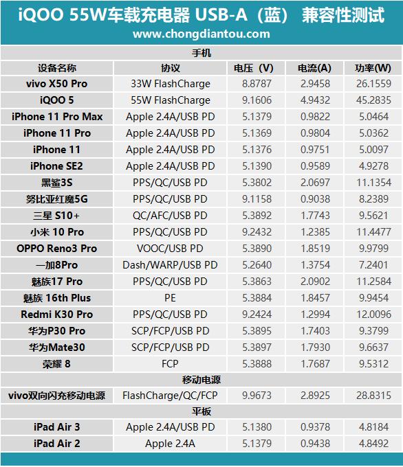 强悍体验，vivo专属：iQOO 55W车充深度体验