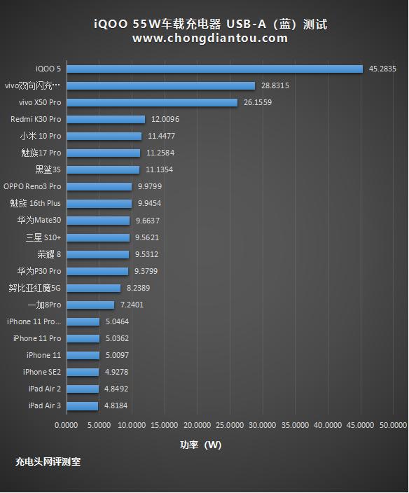 强悍体验，vivo专属：iQOO 55W车充深度体验