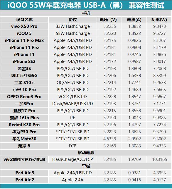 强悍体验，vivo专属：iQOO 55W车充深度体验