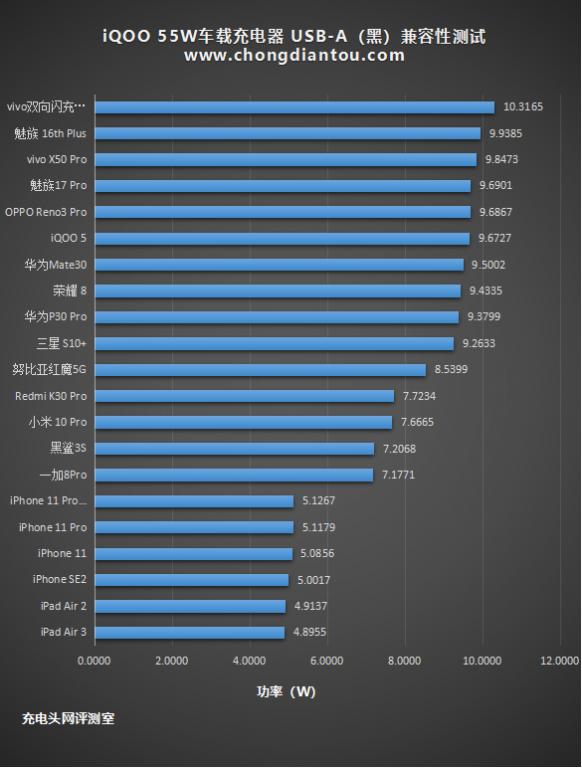 强悍体验，vivo专属：iQOO 55W车充深度体验