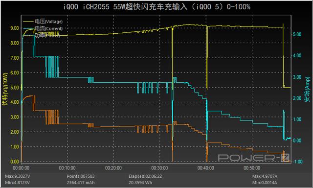 强悍体验，vivo专属：iQOO 55W车充深度体验