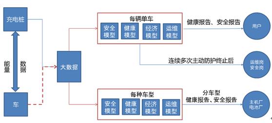 安全问题频发 特来电建议“充电网+大数据”赋能行业安全