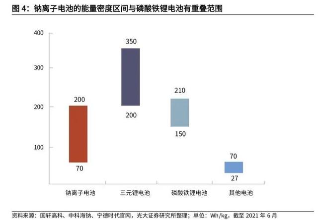 深度解析钠离子电池：对锂离子电池来说是备胎，对铅酸电池是颠覆