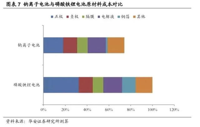 深度解析钠离子电池：对锂离子电池来说是备胎，对铅酸电池是颠覆