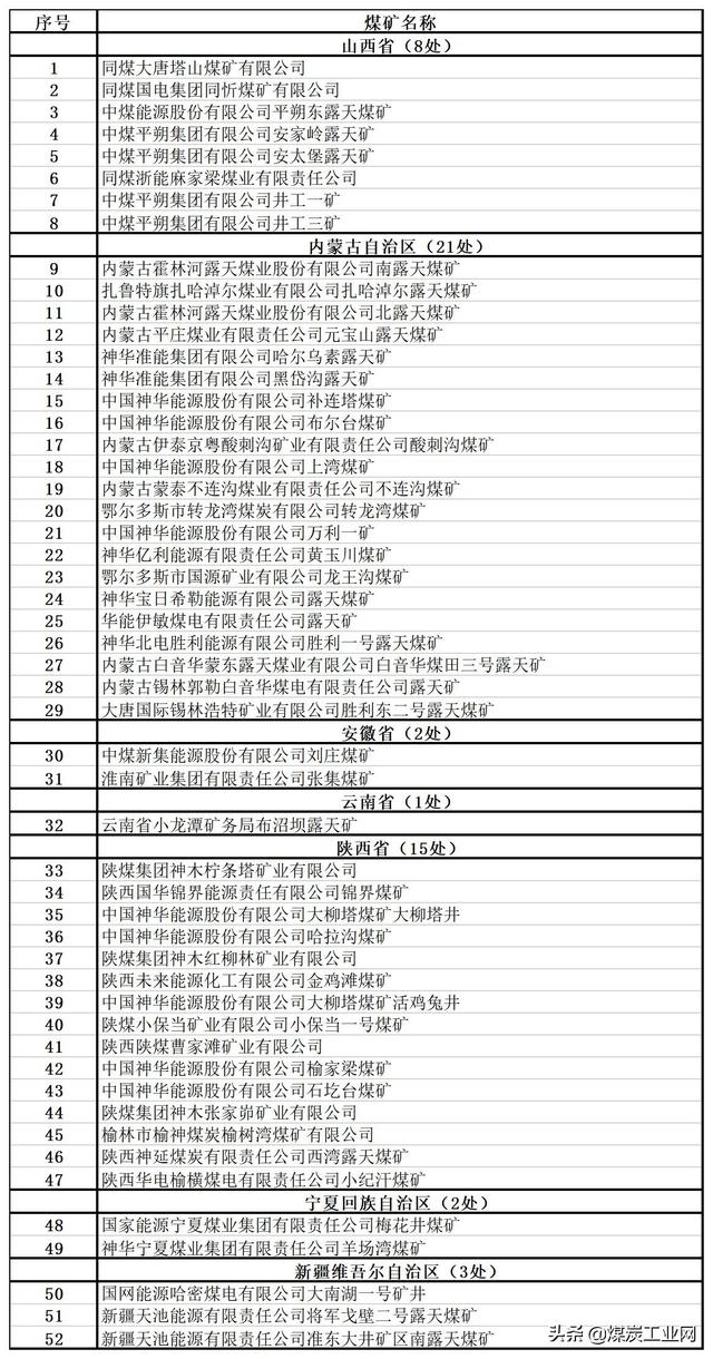 重磅！我国在产千万吨级煤矿已达52处！（附名单）