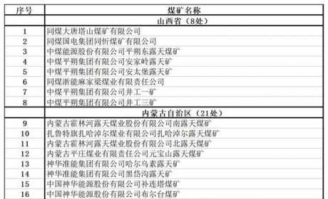 重磅！我国在产千万吨级煤矿已达52处！（附名单）