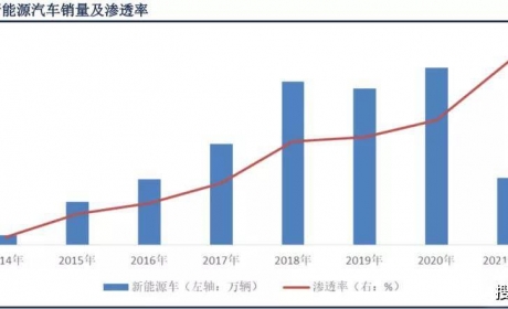 掘金新能源汽车十年黄金赛道