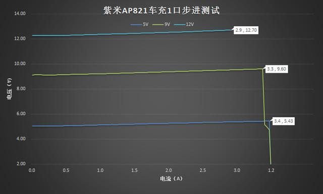 紫米良心 新款车充看了都想买