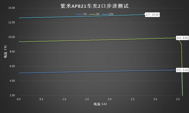 紫米良心 新款车充看了都想买