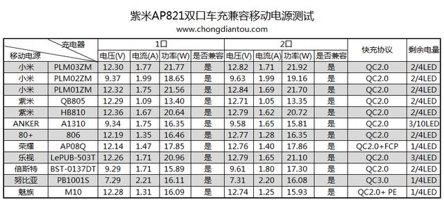 紫米良心 新款车充看了都想买